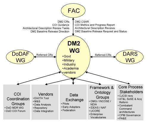 DM2 WG Organizational Interaction