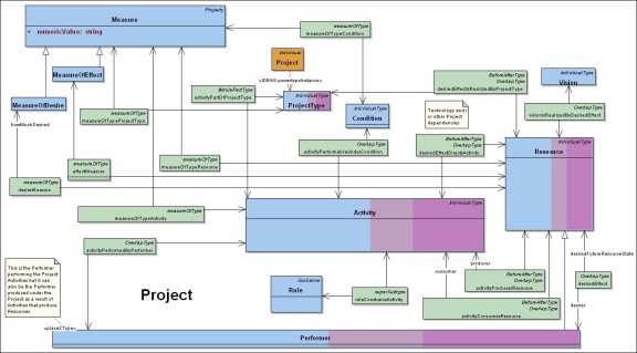 DoDAF Meta Model for Project
