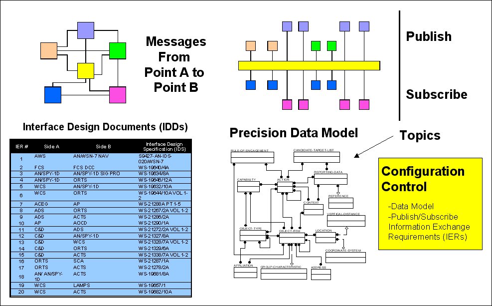 Interface Control Document Standard Dod