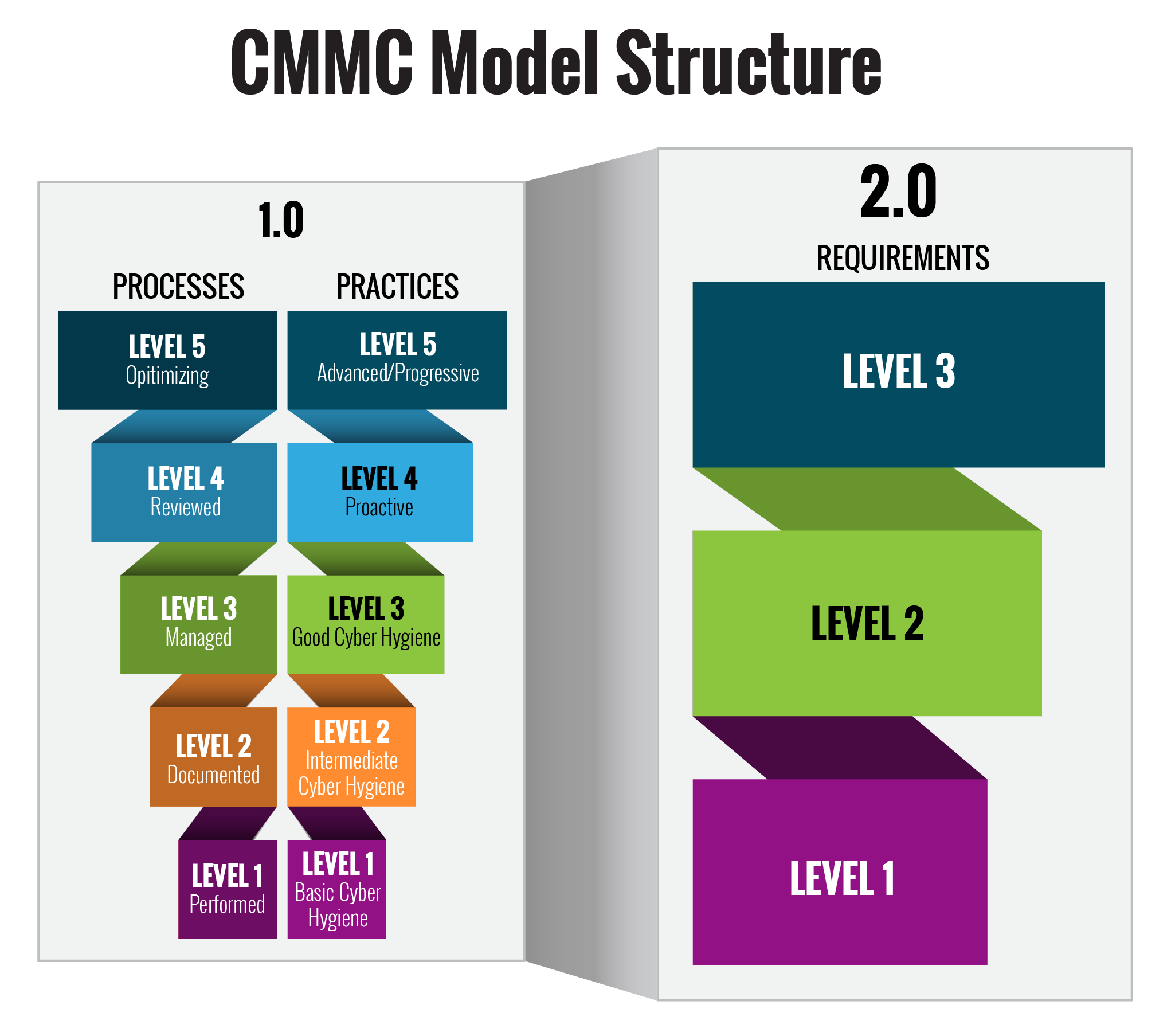 CMMC Model