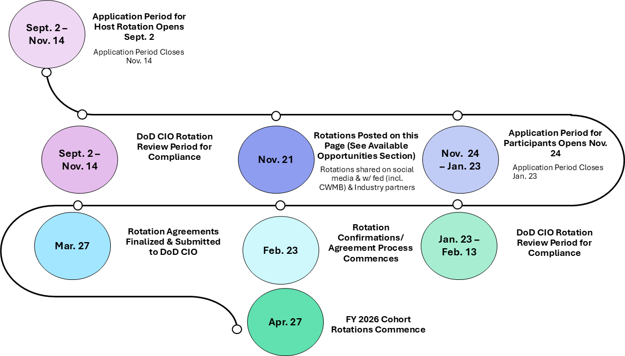 Key Dates and Phases for the 2025-2026 Cycle chart
