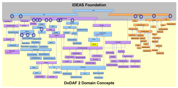 DM2 Domain Concepts are Subtypes (Extensions) of IDEAS Foundation Concepts