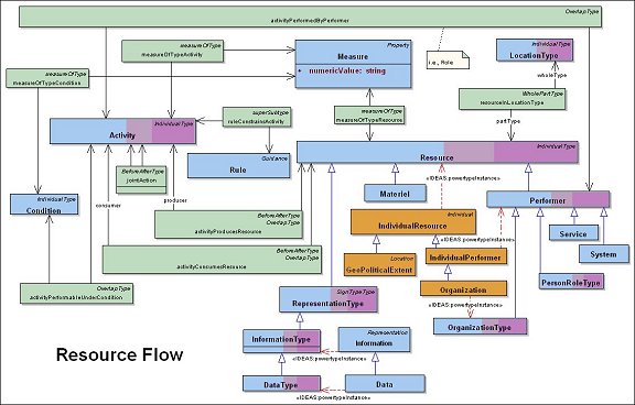 DoDAF Meta Model for Resource Flow
