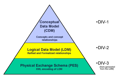 DM2's Three Levels