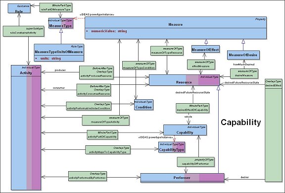 DoDAF Meta Model for Capability