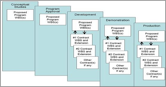 Evolution of the Project WBS