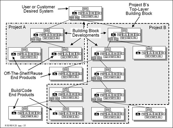 Non-prescriptive, Illustrative Example of System Project Decomposition Used to Develop the Product Portion of the WBS