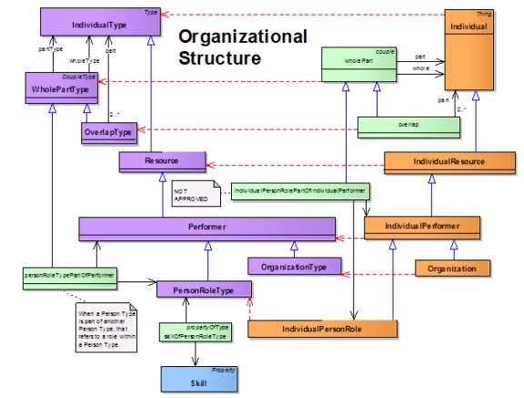 DoDAF Meta Model for Organizational Structure