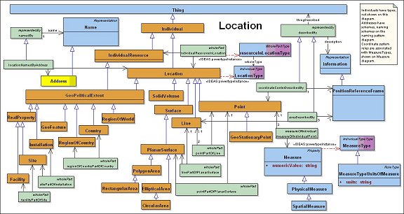 DoDAF Meta Model for Locations