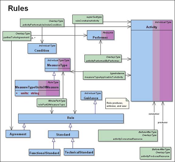 DoDAF Meta Model for Rules