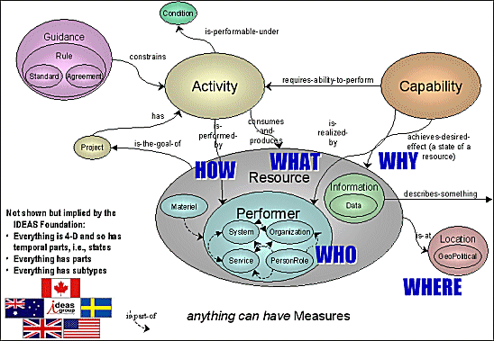 Overlay of UCORE and Zachman Framework Interrogatives with DM2 CDM