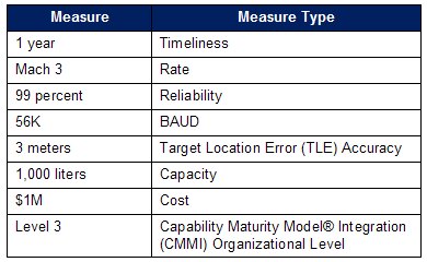 Non-prescriptive, Illustrative Examples of Measures and Measure Types