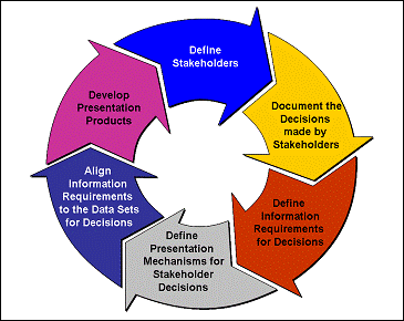 Presentation Development Process