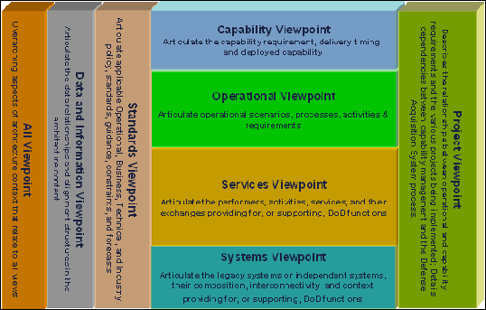 DoDAF Viewpoints