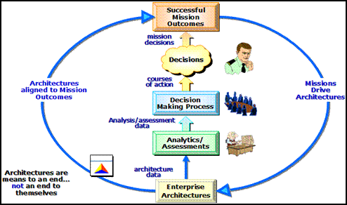Mission Outcomes Supported by Architectures