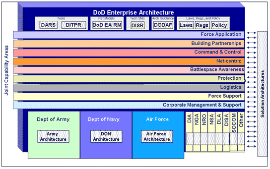 Components of the DOD EA