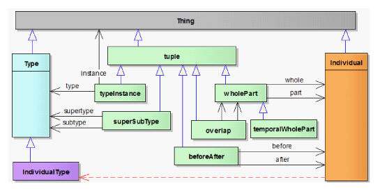 Overview of DM2 Foundation