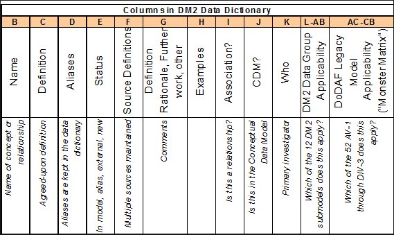DM2 Data Dictionary Structure